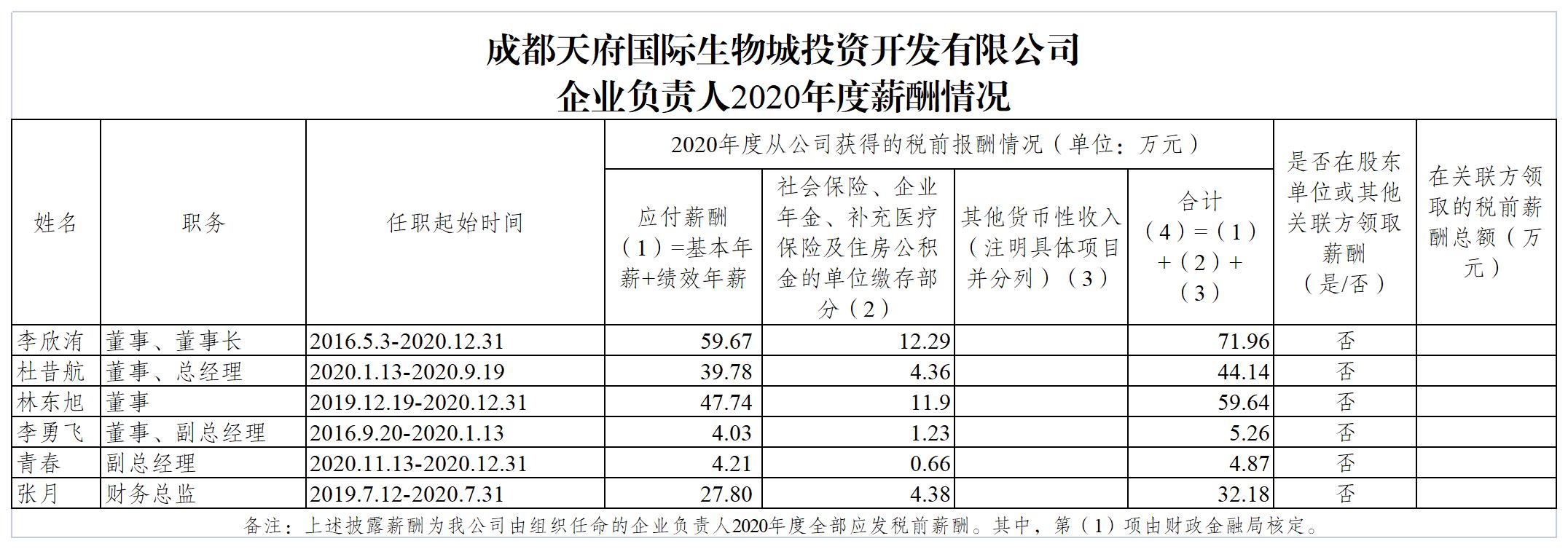 1640595501626241.jpg 生物城公司2020年區(qū)屬國有企業(yè)負責人薪酬公示20211201_B2J11.jpg